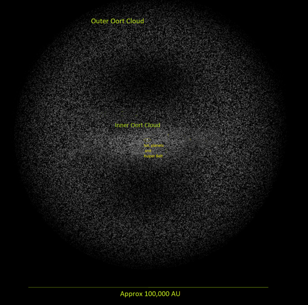 Oort Cloud